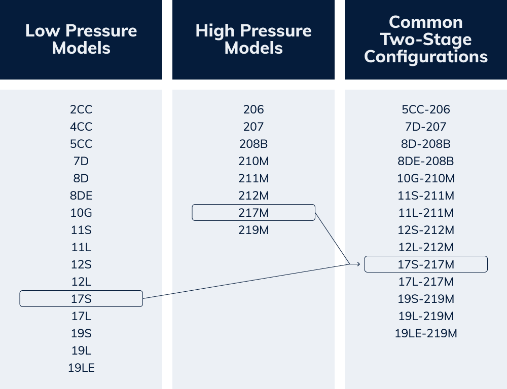 chart depicting low and high pressure compressor models