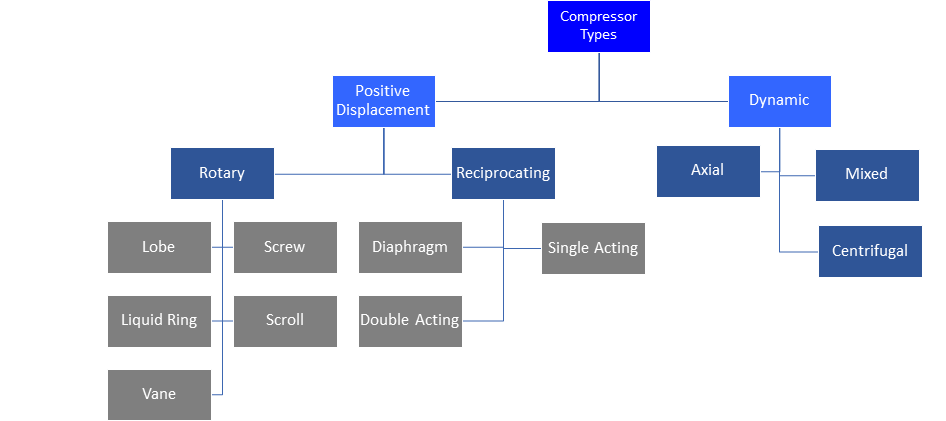 organizational chart of types of gas compressors