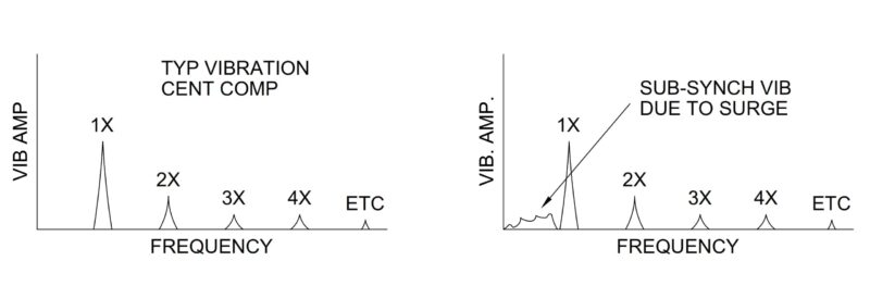 centrifugal compression vibration