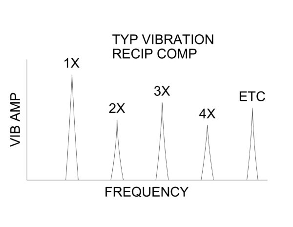 reciprocating compressor vibration