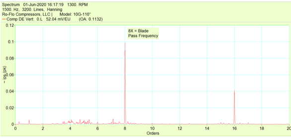 blade pass frequency spectrum plot