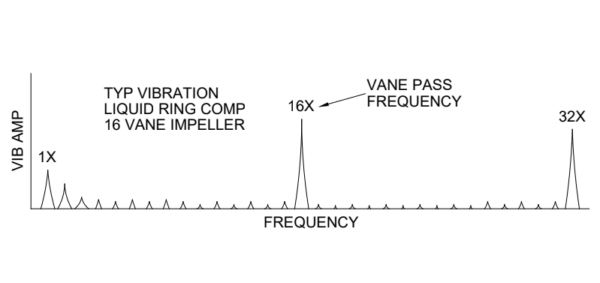 liquid ring compressor vibration