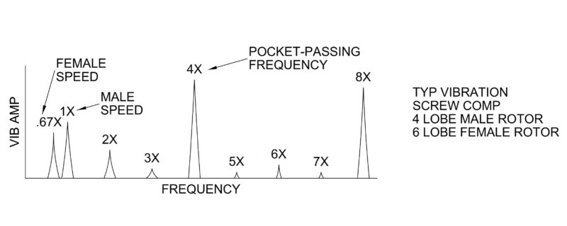 screw compressor vibration