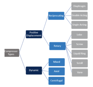 different types of gas compressors